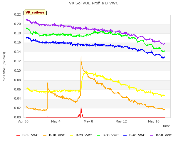 Explore the graph:VR SoilVUE Profile B VWC in a new window