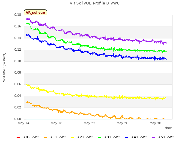 Explore the graph:VR SoilVUE Profile B VWC in a new window