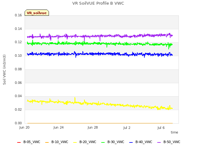 Explore the graph:VR SoilVUE Profile B VWC in a new window