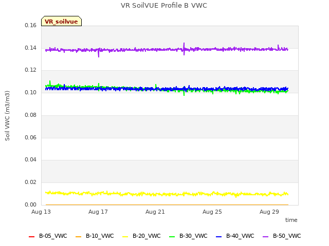 Explore the graph:VR SoilVUE Profile B VWC in a new window