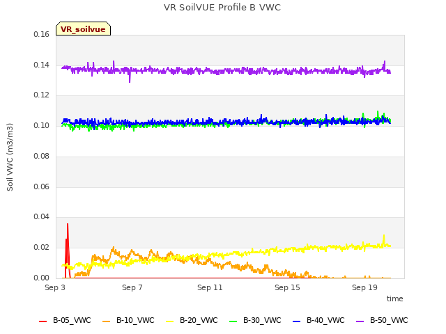 Explore the graph:VR SoilVUE Profile B VWC in a new window