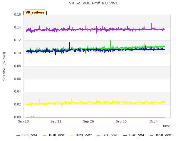 Explore the graph:VR SoilVUE Profile B VWC in a new window