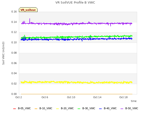 Explore the graph:VR SoilVUE Profile B VWC in a new window