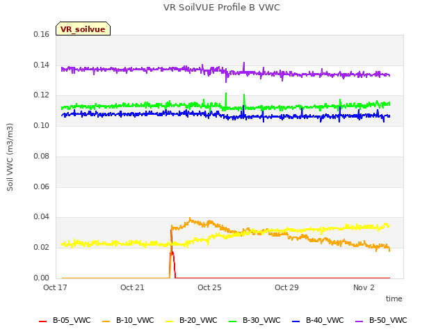 Explore the graph:VR SoilVUE Profile B VWC in a new window