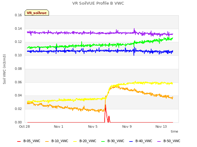 Explore the graph:VR SoilVUE Profile B VWC in a new window