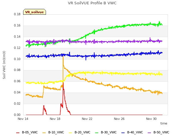 Explore the graph:VR SoilVUE Profile B VWC in a new window