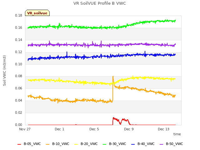 Explore the graph:VR SoilVUE Profile B VWC in a new window