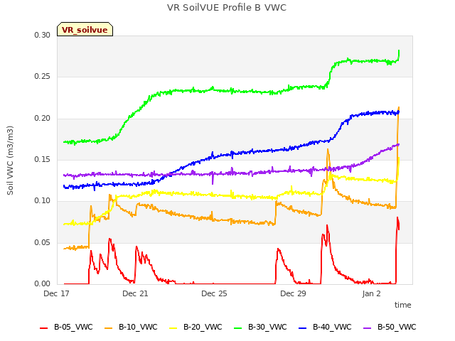 Explore the graph:VR SoilVUE Profile B VWC in a new window