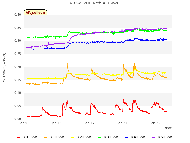 Explore the graph:VR SoilVUE Profile B VWC in a new window