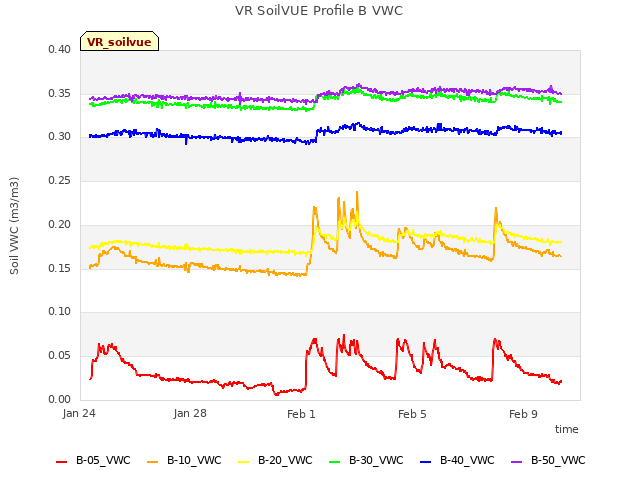 Explore the graph:VR SoilVUE Profile B VWC in a new window