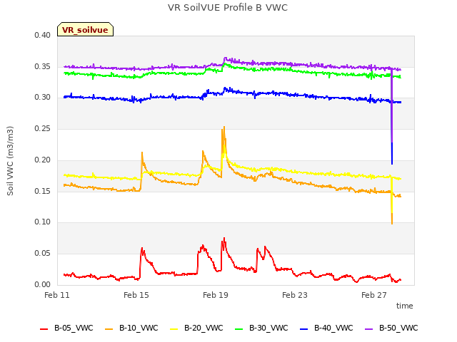 Explore the graph:VR SoilVUE Profile B VWC in a new window