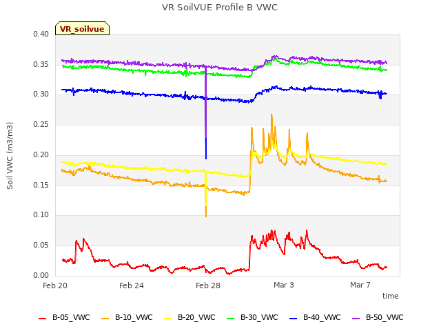 Explore the graph:VR SoilVUE Profile B VWC in a new window