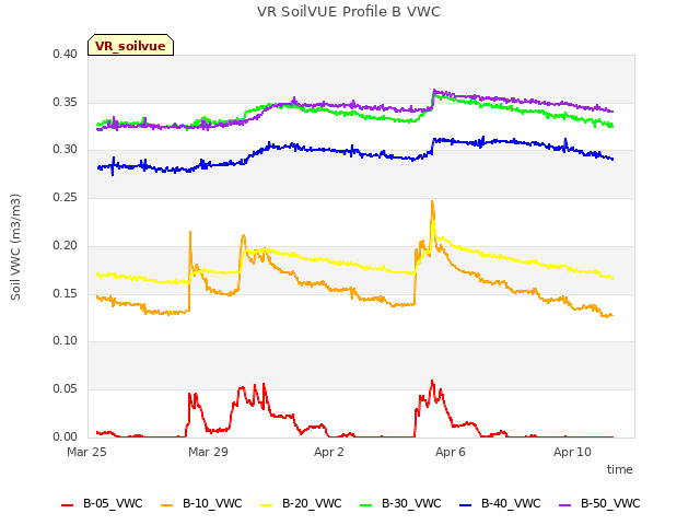 Explore the graph:VR SoilVUE Profile B VWC in a new window