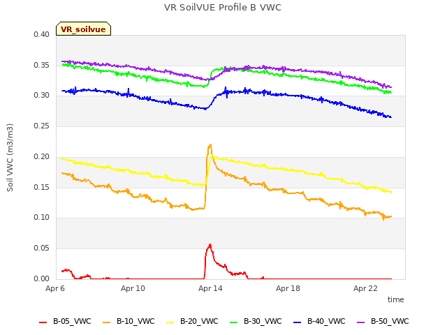 Explore the graph:VR SoilVUE Profile B VWC in a new window