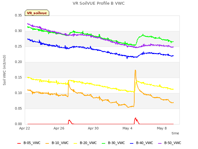 Explore the graph:VR SoilVUE Profile B VWC in a new window