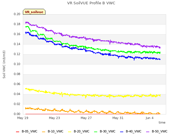 Explore the graph:VR SoilVUE Profile B VWC in a new window