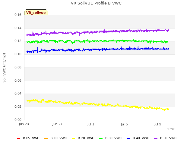 Explore the graph:VR SoilVUE Profile B VWC in a new window