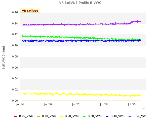 Explore the graph:VR SoilVUE Profile B VWC in a new window