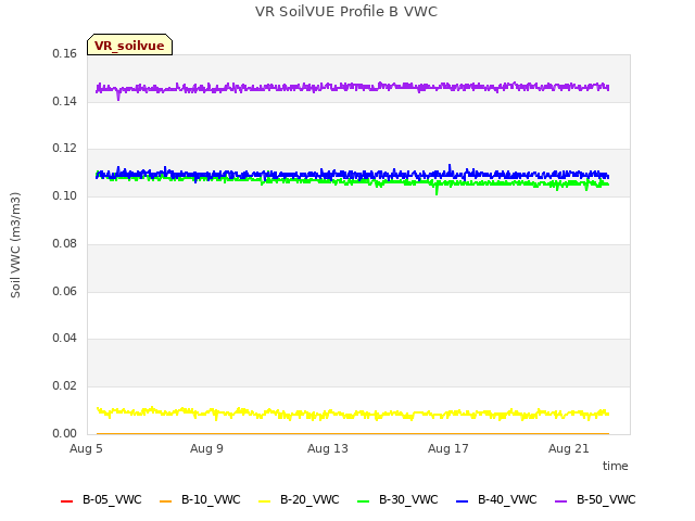 Explore the graph:VR SoilVUE Profile B VWC in a new window