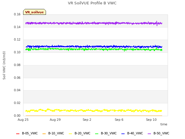 Explore the graph:VR SoilVUE Profile B VWC in a new window