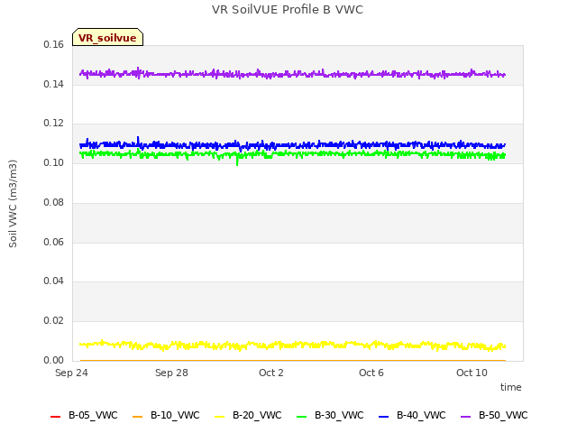 Explore the graph:VR SoilVUE Profile B VWC in a new window