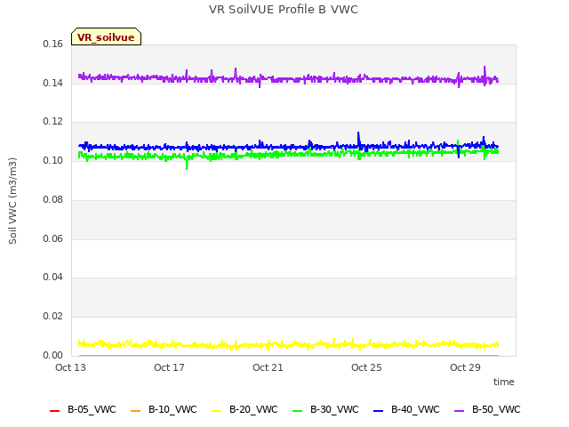 Explore the graph:VR SoilVUE Profile B VWC in a new window