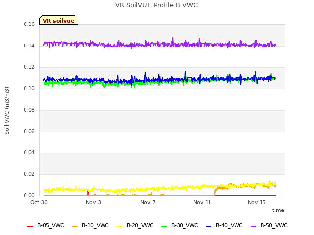 Explore the graph:VR SoilVUE Profile B VWC in a new window