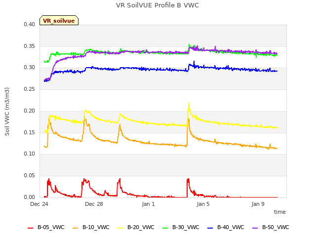 Explore the graph:VR SoilVUE Profile B VWC in a new window