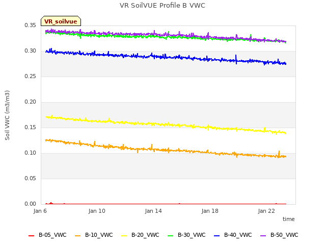 Explore the graph:VR SoilVUE Profile B VWC in a new window