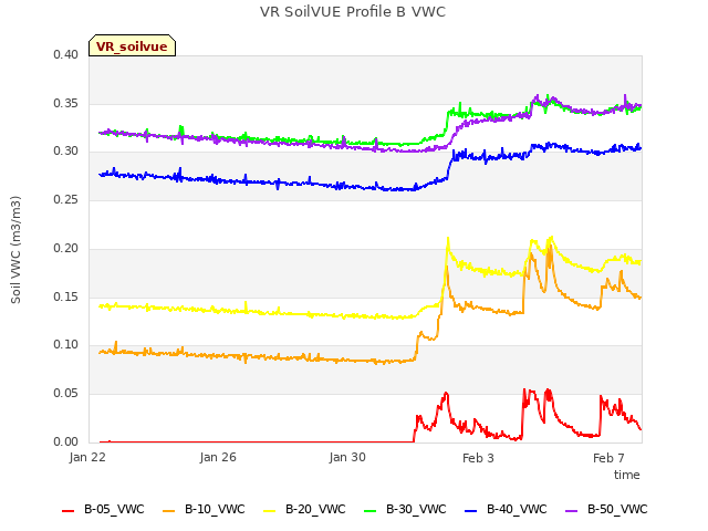 Explore the graph:VR SoilVUE Profile B VWC in a new window