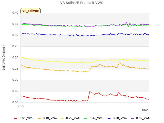 Explore the graph:VR SoilVUE Profile B VWC in a new window