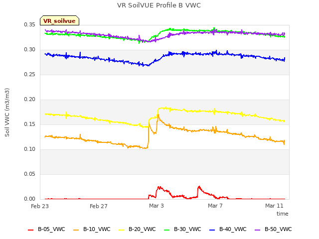 Explore the graph:VR SoilVUE Profile B VWC in a new window