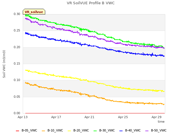 Explore the graph:VR SoilVUE Profile B VWC in a new window