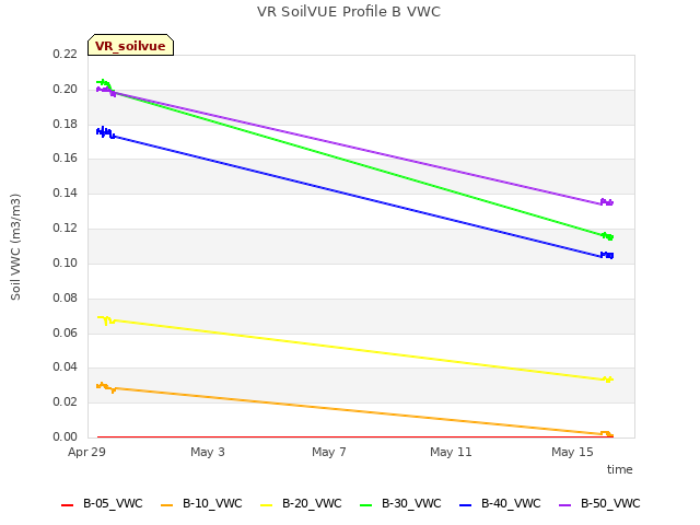 Explore the graph:VR SoilVUE Profile B VWC in a new window