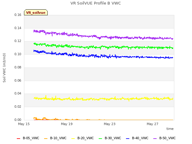 Explore the graph:VR SoilVUE Profile B VWC in a new window