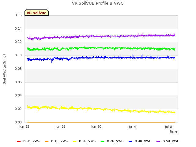 Explore the graph:VR SoilVUE Profile B VWC in a new window