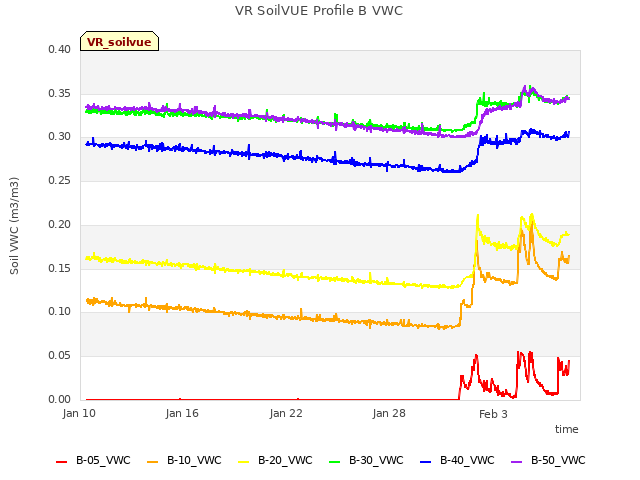 Graph showing VR SoilVUE Profile B VWC