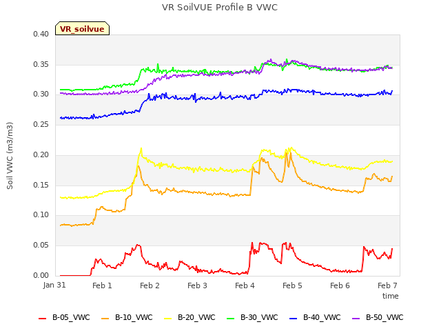 Graph showing VR SoilVUE Profile B VWC