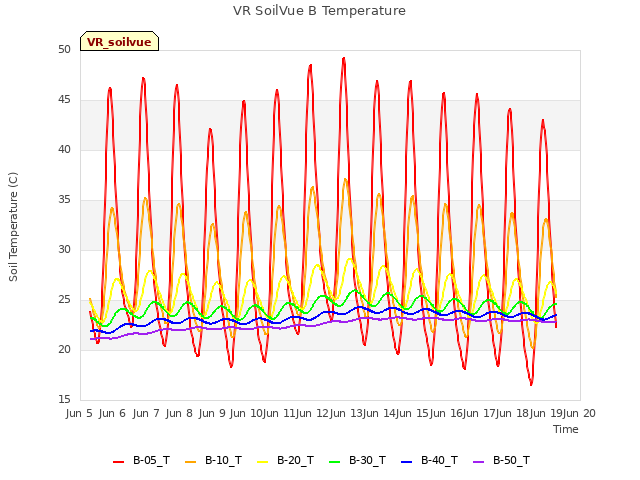 Graph showing VR SoilVue B Temperature