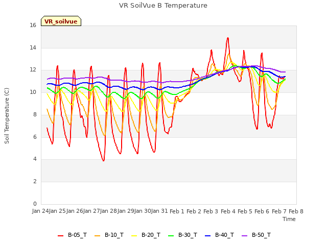 Graph showing VR SoilVue B Temperature