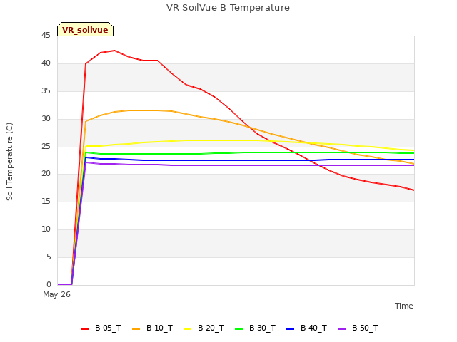 plot of VR SoilVue B Temperature