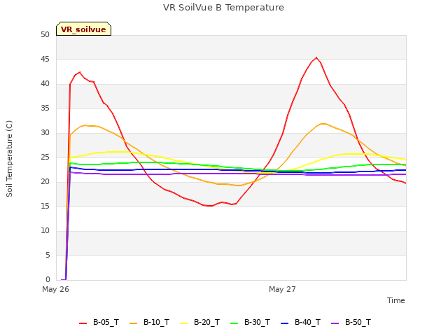 plot of VR SoilVue B Temperature