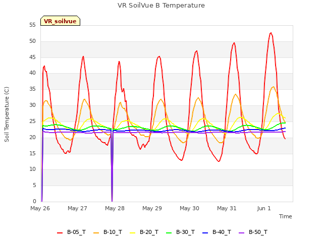 plot of VR SoilVue B Temperature