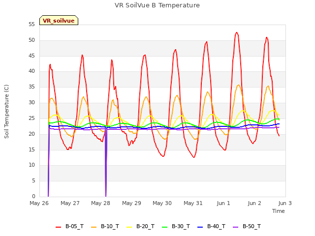 plot of VR SoilVue B Temperature