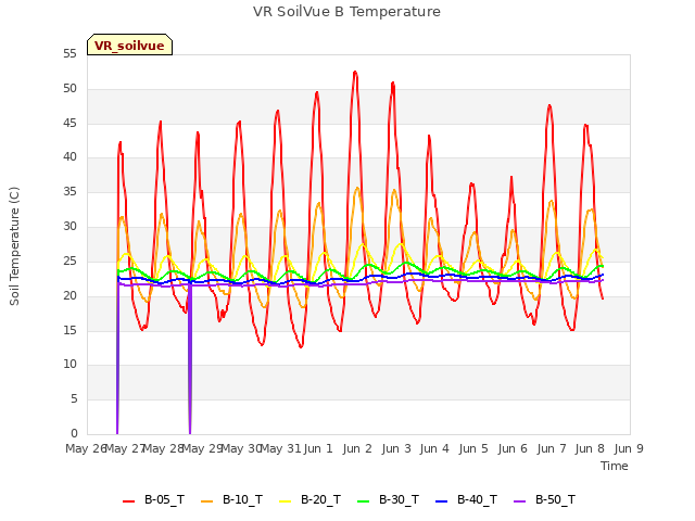 plot of VR SoilVue B Temperature