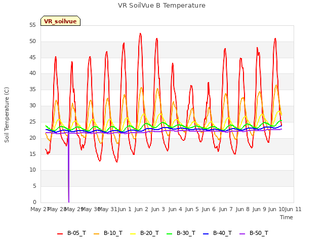 plot of VR SoilVue B Temperature