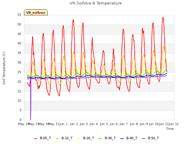 plot of VR SoilVue B Temperature