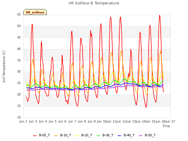 plot of VR SoilVue B Temperature