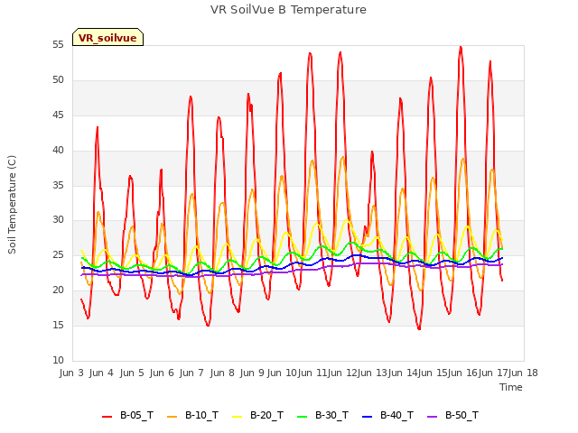 plot of VR SoilVue B Temperature