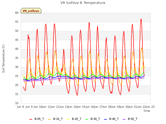 plot of VR SoilVue B Temperature